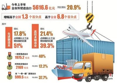 東莞上半年外貿進出口總額突破5616億元，同比增長20.9% 制造業與技術進出口成關鍵引擎